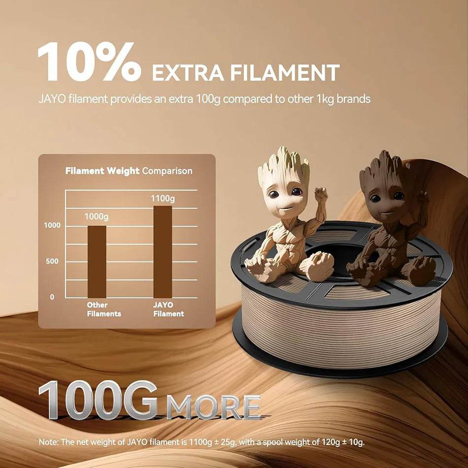 Comparison showing JAYO Wood PLA 3D Filament 1.75mm 1.1kg - 6 Roll Set includes 10% more filament than other brands, emphasizing value for 3D printing enthusiasts.