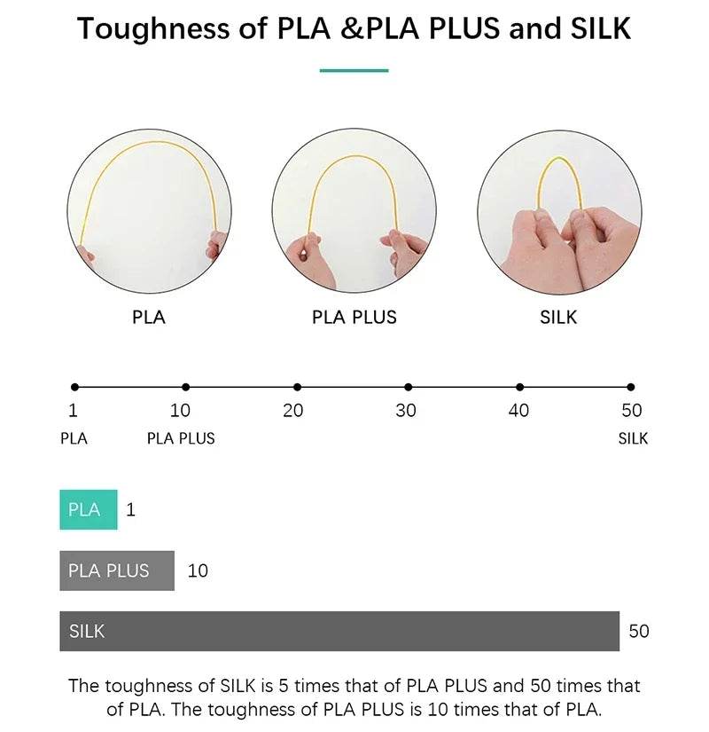 SUNLU PLAPLUS 1.75mm Filament 5kg - Tangle-Free, Eco-Friendly, Odorless, Bright Color